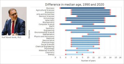 Prof Marek Kwiek and his doctoral student Lukasz Szymula collaborated with Elsevier’s ISCR Lab for a global study on the age of academia using structured Scopus data on 5 million scientists in OECD countries. This chart shows the change in the median age of scientists between 1990 and 2020 by discipline.